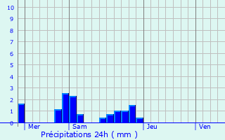 Graphique des précipitations prvues pour Seur