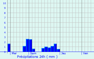 Graphique des précipitations prvues pour Chambon-sur-Cisse
