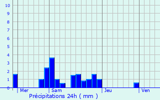 Graphique des précipitations prvues pour Vendme