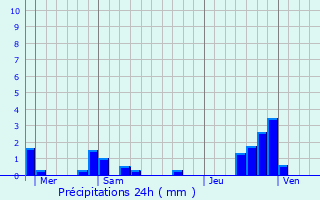 Graphique des précipitations prvues pour Lercoul