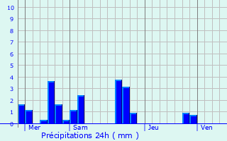 Graphique des précipitations prvues pour Le Breil-sur-Mrize