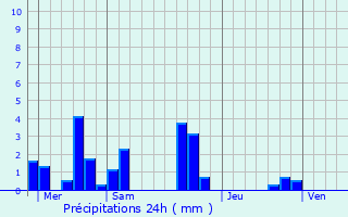 Graphique des précipitations prvues pour Sceaux-sur-Huisne