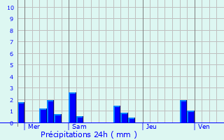 Graphique des précipitations prvues pour Saint-Ouen-en-Champagne