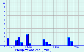 Graphique des précipitations prvues pour Saint-Christophe-en-Champagne