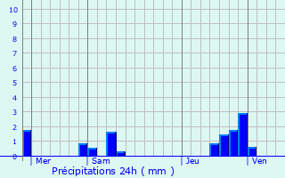 Graphique des précipitations prvues pour Surba