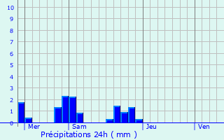Graphique des précipitations prvues pour Fontaines-en-Sologne