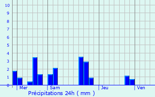 Graphique des précipitations prvues pour Ardenay-sur-Mrize