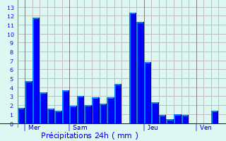 Graphique des précipitations prvues pour Chainaz-les-Frasses