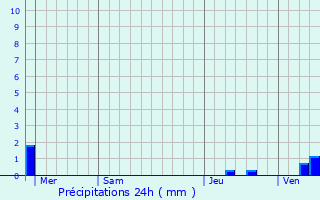 Graphique des précipitations prvues pour Saint-Symphorien-sous-Chomrac