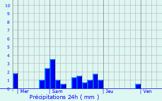 Graphique des précipitations prvues pour Coulommiers-la-Tour
