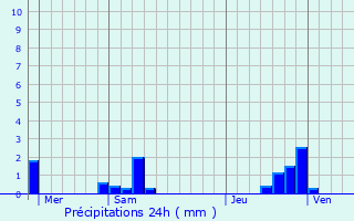 Graphique des précipitations prvues pour Le Bosc
