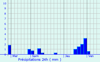 Graphique des précipitations prvues pour Alliat