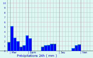 Graphique des précipitations prvues pour Saint-Vallier