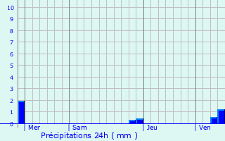 Graphique des précipitations prvues pour Saint-Laurent-du-Pape