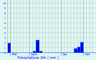 Graphique des précipitations prvues pour Nescus