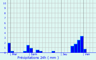 Graphique des précipitations prvues pour Gestis