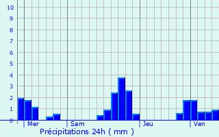 Graphique des précipitations prvues pour La Balme-de-Sillingy