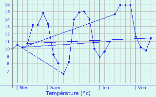 Graphique des tempratures prvues pour Pac