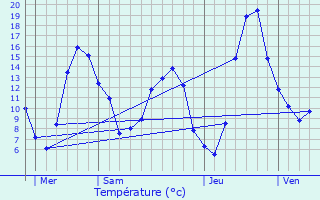Graphique des tempratures prvues pour Varennes-sur-Allier