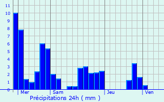 Graphique des précipitations prvues pour Eygaliers