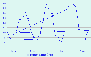 Graphique des tempratures prvues pour Couze-et-Saint-Front