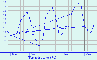 Graphique des tempratures prvues pour Liffr