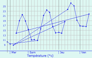 Graphique des tempratures prvues pour Tasso