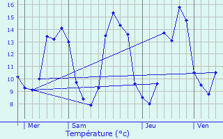 Graphique des tempratures prvues pour Roullet-Saint-Estphe