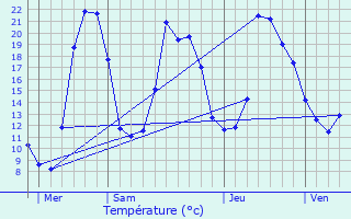 Graphique des tempratures prvues pour Astet