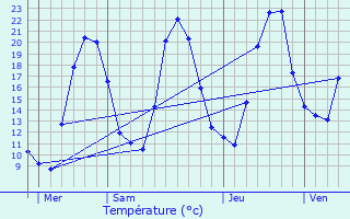 Graphique des tempratures prvues pour Mgevette