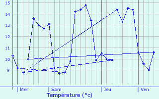 Graphique des tempratures prvues pour Coivert