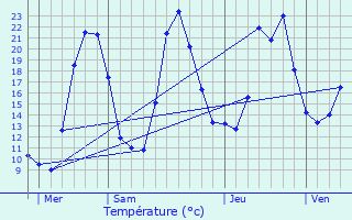 Graphique des tempratures prvues pour Boulc