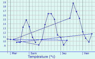 Graphique des tempratures prvues pour Labarthe