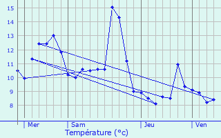 Graphique des tempratures prvues pour Gemaingoutte