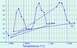 Graphique des tempratures prvues pour Poubeau