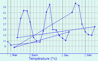 Graphique des tempratures prvues pour La Motte-en-Bauges