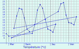 Graphique des tempratures prvues pour La Baume