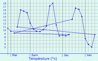 Graphique des tempratures prvues pour Montzic