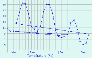 Graphique des tempratures prvues pour Gumiane