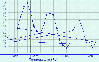 Graphique des tempratures prvues pour Le Cheylard