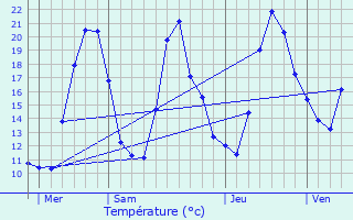 Graphique des tempratures prvues pour Grande-Rivire