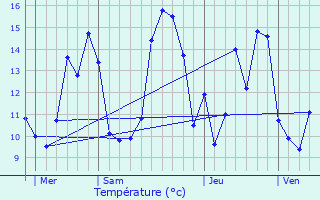 Graphique des tempratures prvues pour Varzay