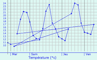 Graphique des tempratures prvues pour Aviernoz