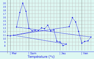 Graphique des tempratures prvues pour Belvis