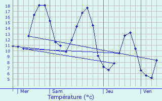 Graphique des tempratures prvues pour Laye