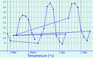 Graphique des tempratures prvues pour Eymet
