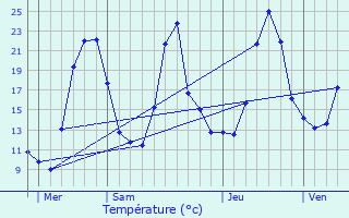 Graphique des tempratures prvues pour Saint-Vincent-de-Mercuze