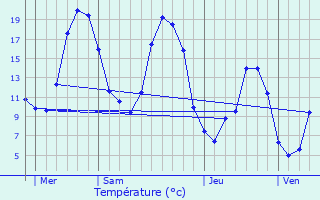 Graphique des tempratures prvues pour Saint-Sauveur-Gouvernet