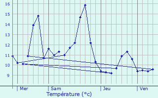 Graphique des tempratures prvues pour Brevilliers