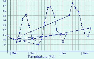 Graphique des tempratures prvues pour Lavit